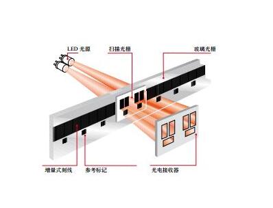 光柵尺的測(cè)量原理